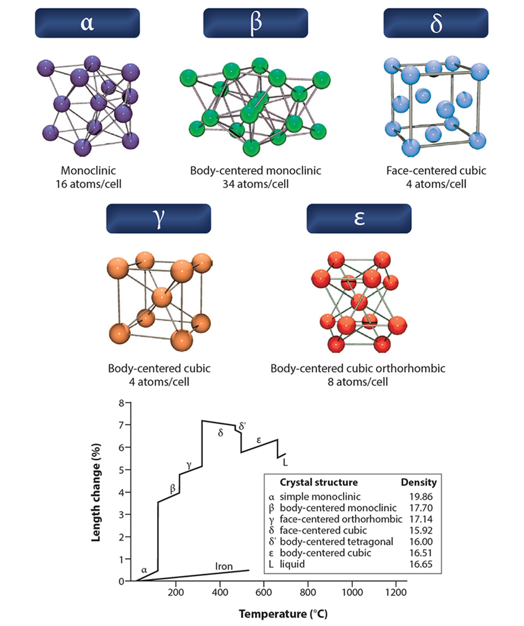 A set of images and a chart featuring displaysof multiple allotropes of Plutonium.